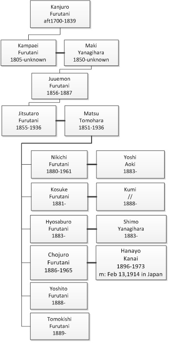 Chojuro and Hanayo Furutani